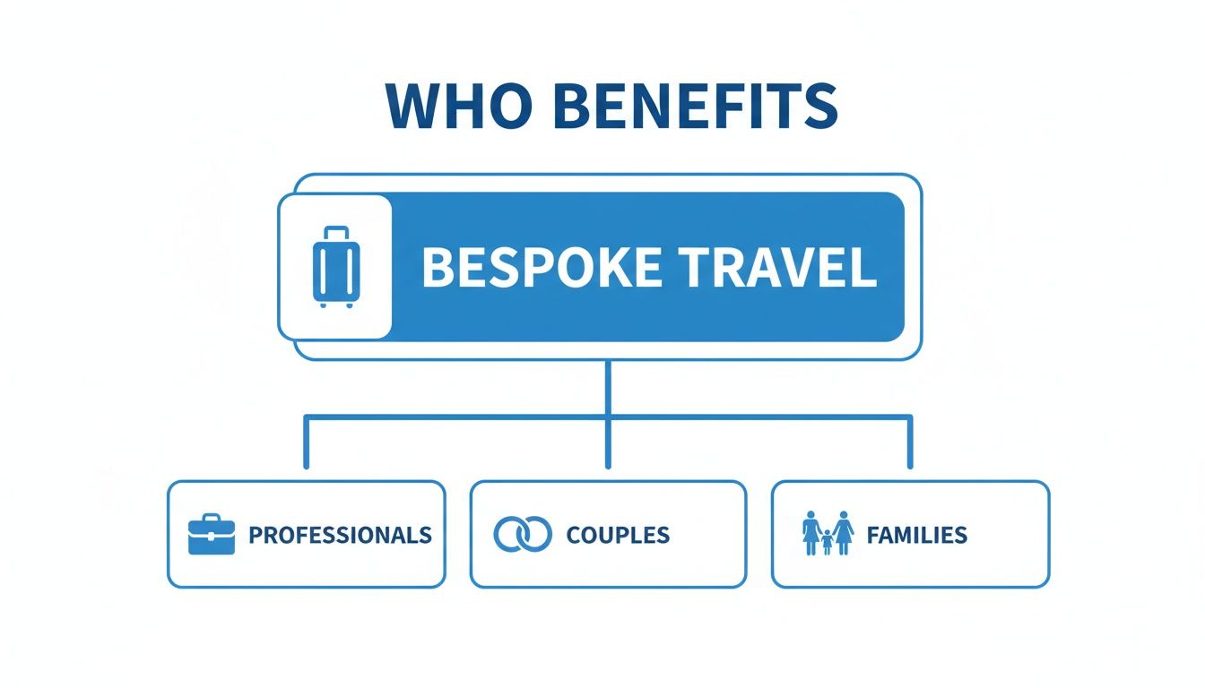 Diagram showing who benefits from bespoke travel: professionals, couples, and families.