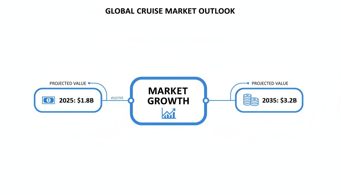 Global cruise market outlook showing projected values of $1.8B in 2025 and $3.2B in 2035.