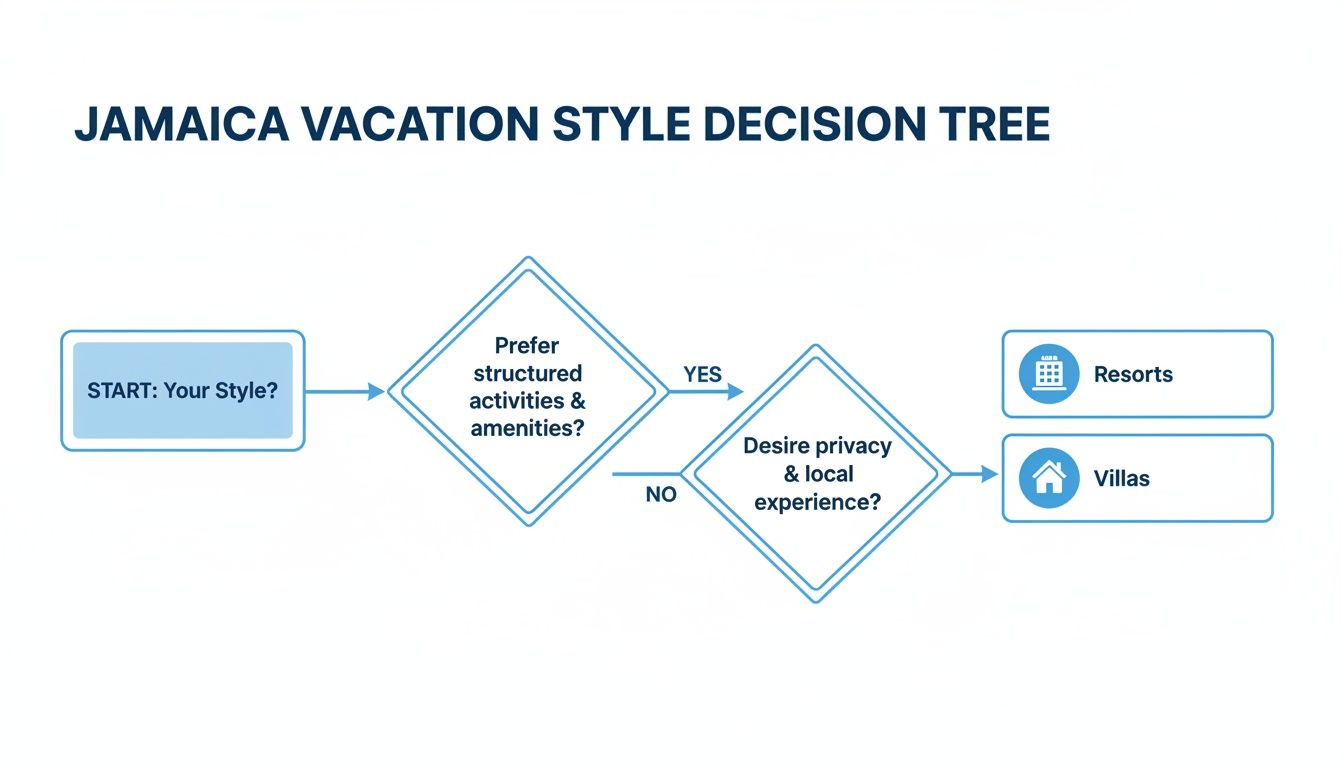 A Jamaica vacation style decision tree flowchart, guiding users to choose between resorts or villas.