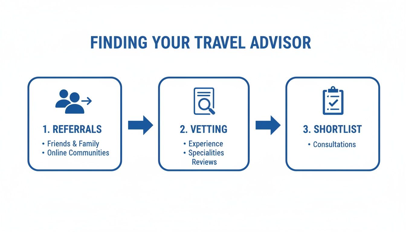Flowchart showing three steps to find a travel advisor: referrals, vetting, and shortlisting.