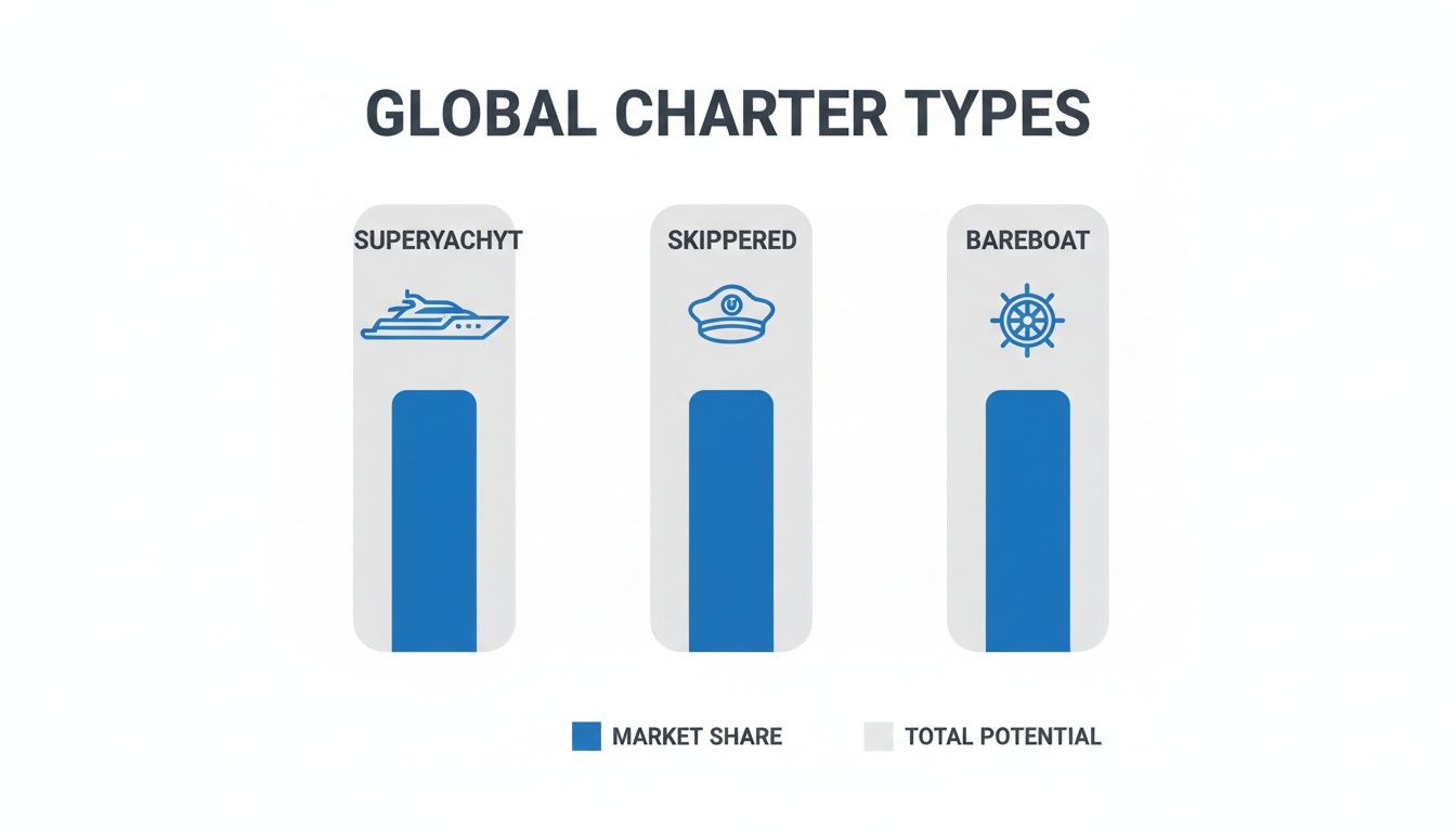 Bar chart illustrating global yacht charter types, including superyacht, skippered, and bareboat, showing market share.