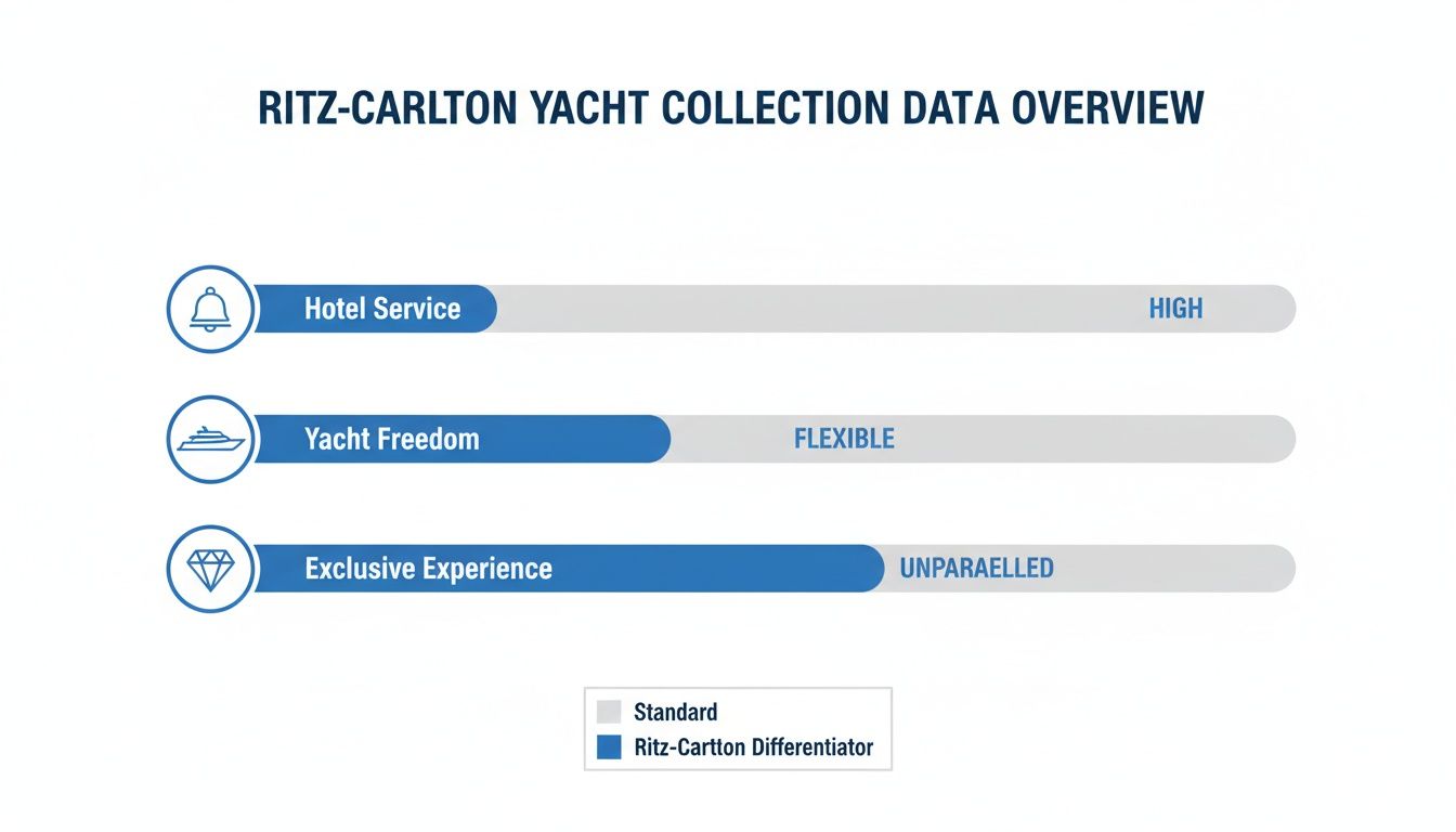 A data overview showing Ritz-Carlton Yacht Collection's Hotel Service, Yacht Freedom, and Exclusive Experience levels.