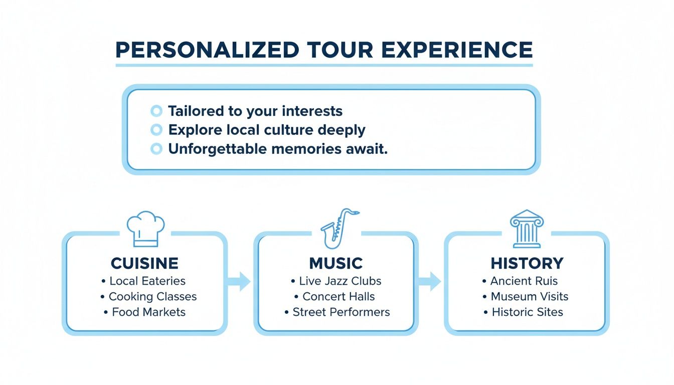 Diagram illustrating personalized tour experiences with options for cuisine, music, and history activities.