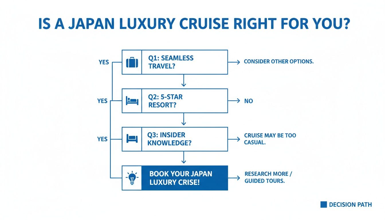 A flowchart titled 'Is a Japan Luxury Cruise Right For You?' guiding decisions based on travel preferences.