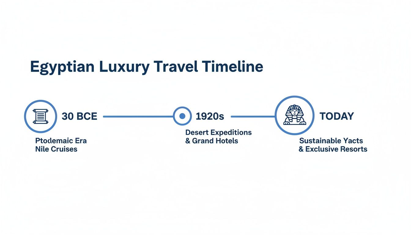 A timeline showing the evolution of Egyptian luxury travel from ancient Nile cruises to modern sustainable resorts.