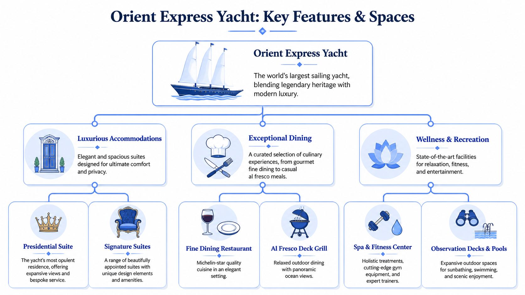 A structured diagram highlighting the luxurious features, dining, and wellness facilities aboard the Orient Express Yacht.