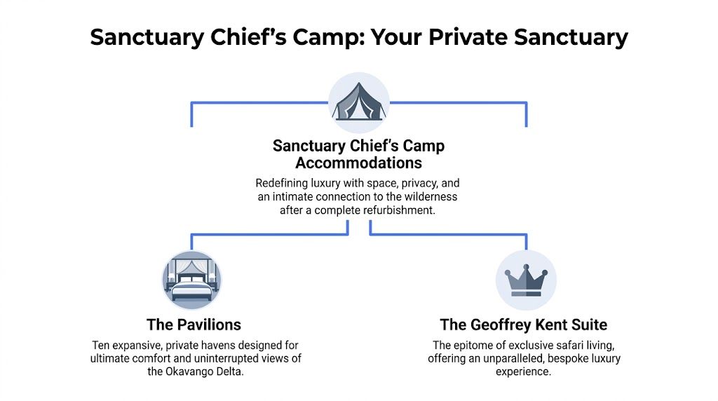 A diagram outlining the luxury accommodation types available at Sanctuary Chief's Camp in the Okavango Delta.