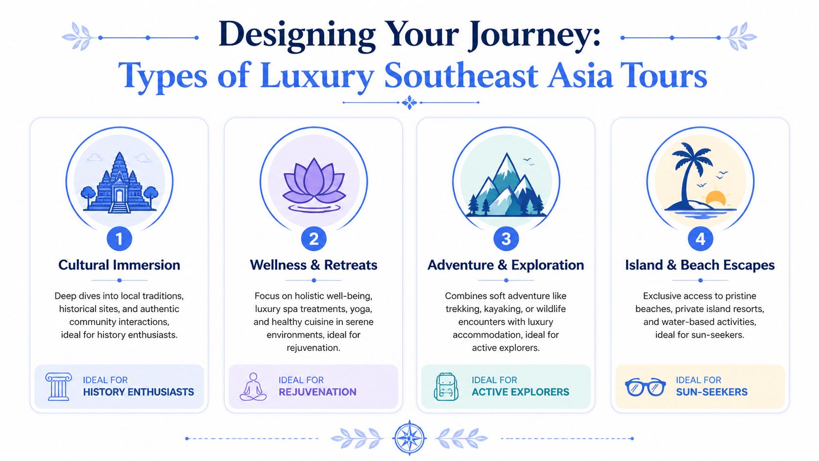 An infographic titled Designing Your Journey showing four types of luxury Southeast Asia tours with descriptive details.