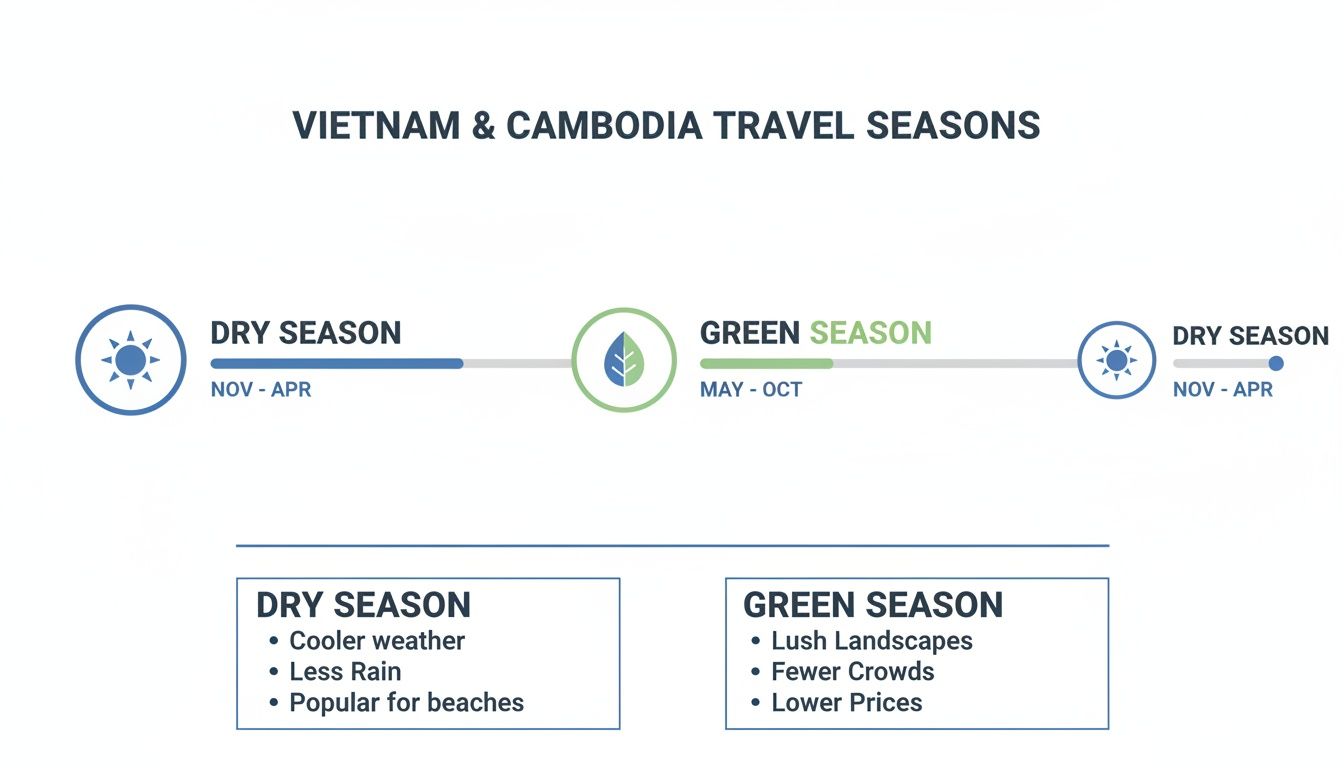 Infographic displaying Vietnam and Cambodia travel seasons: Dry Season (Nov-Apr) and Green Season (May-Oct) with key characteristics.
