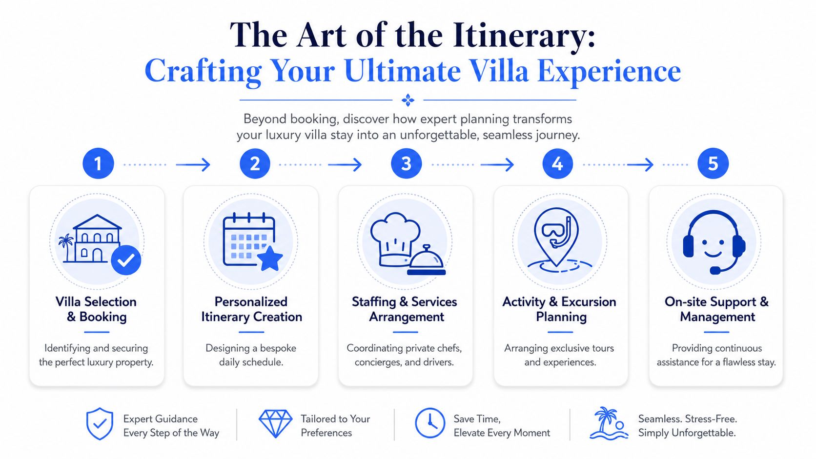 The Art of the Itinerary Logistics Staffing and Experiences