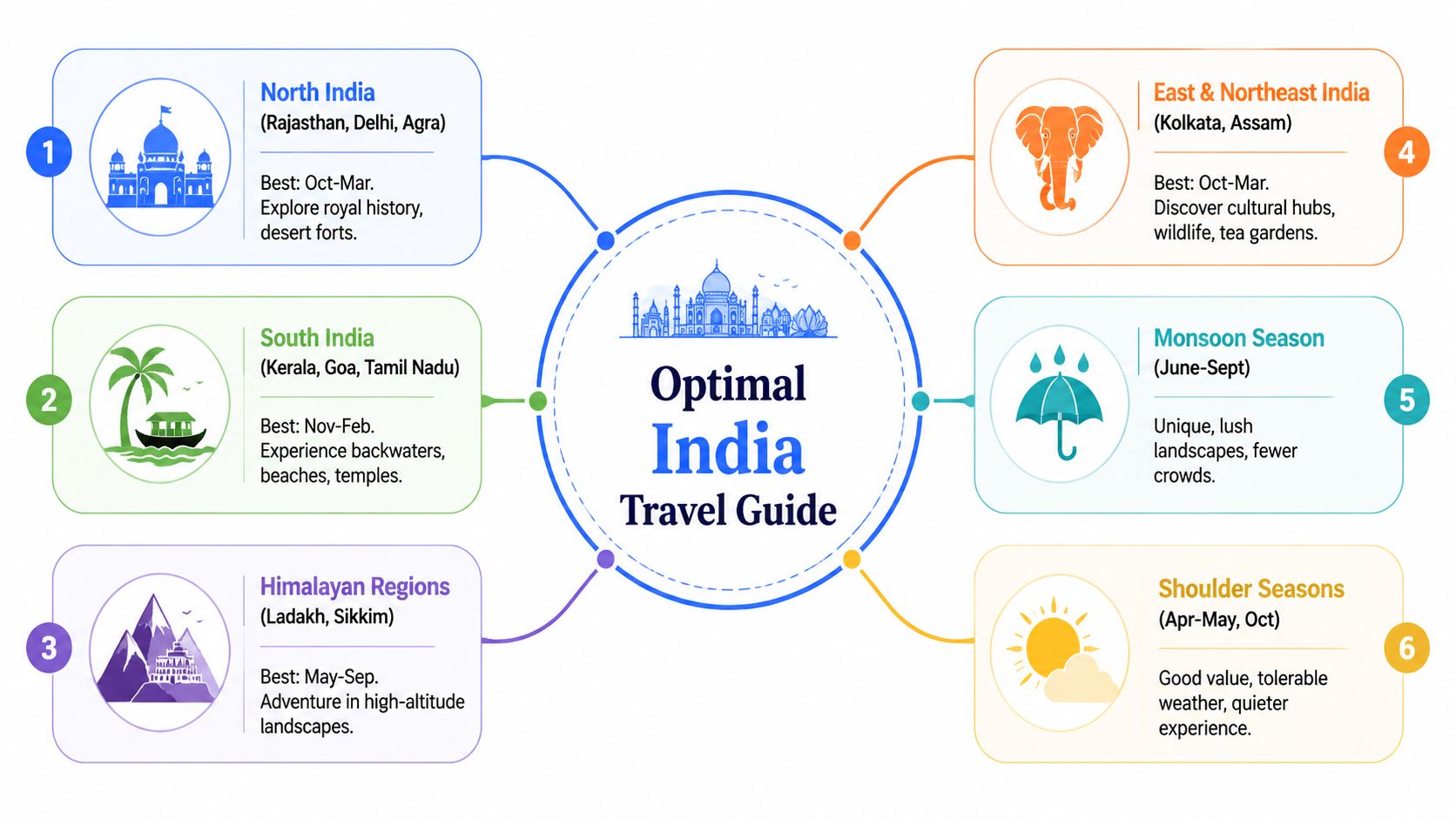 An infographic titled Optimal India Travel Guide, showcasing the best regions and seasons for travel.