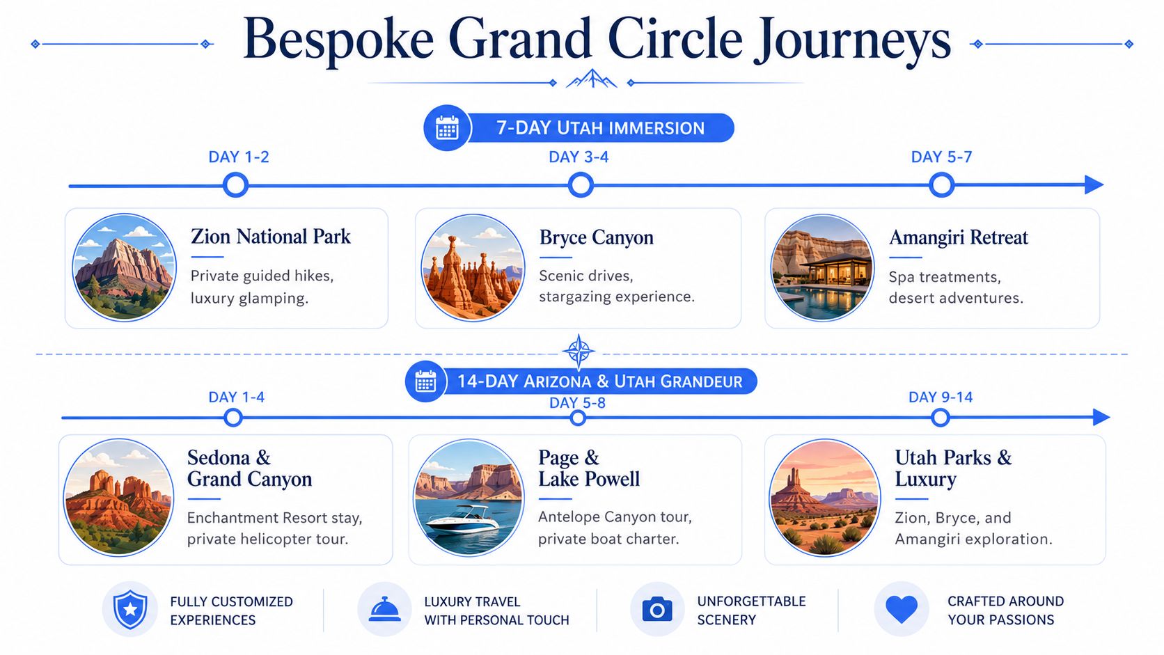 A travel itinerary infographic for bespoke luxury grand circle journeys through Utah and Arizona national parks.