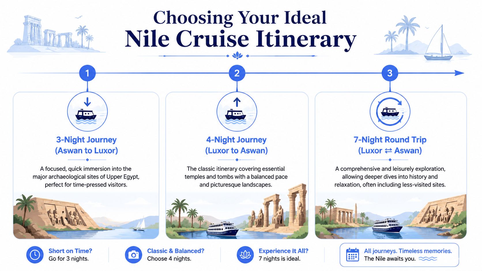An infographic illustrating three different types of Nile river cruise itineraries available for travelers in Egypt.