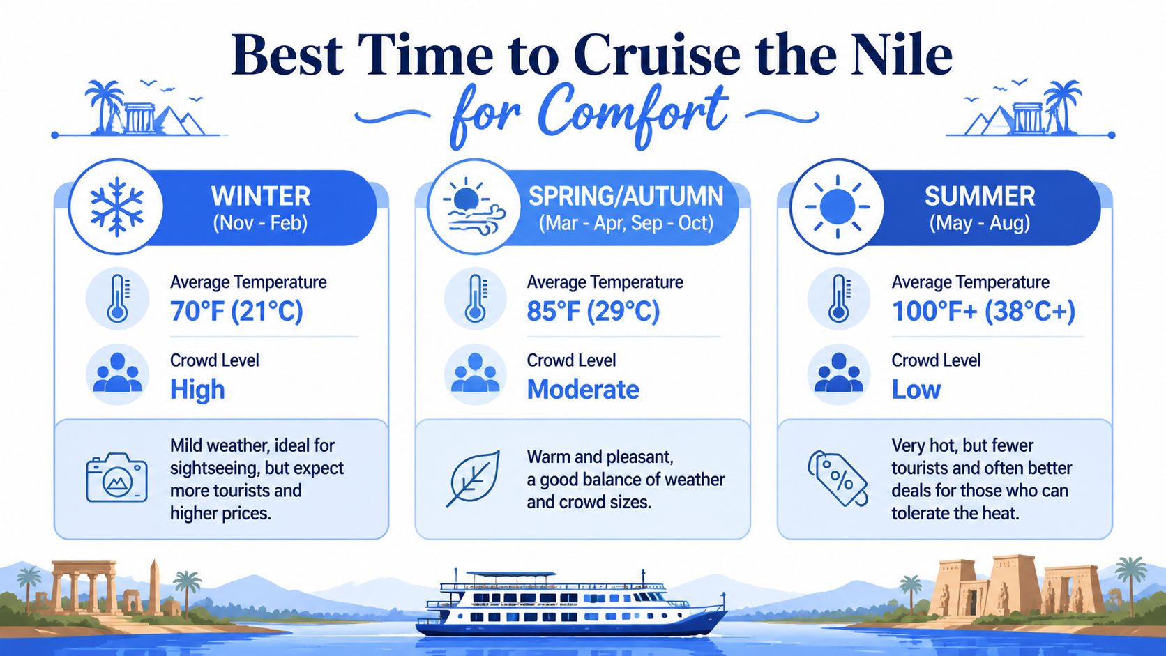 An infographic comparing different seasons to cruise the Nile River based on weather, crowds, and travel suitability.
