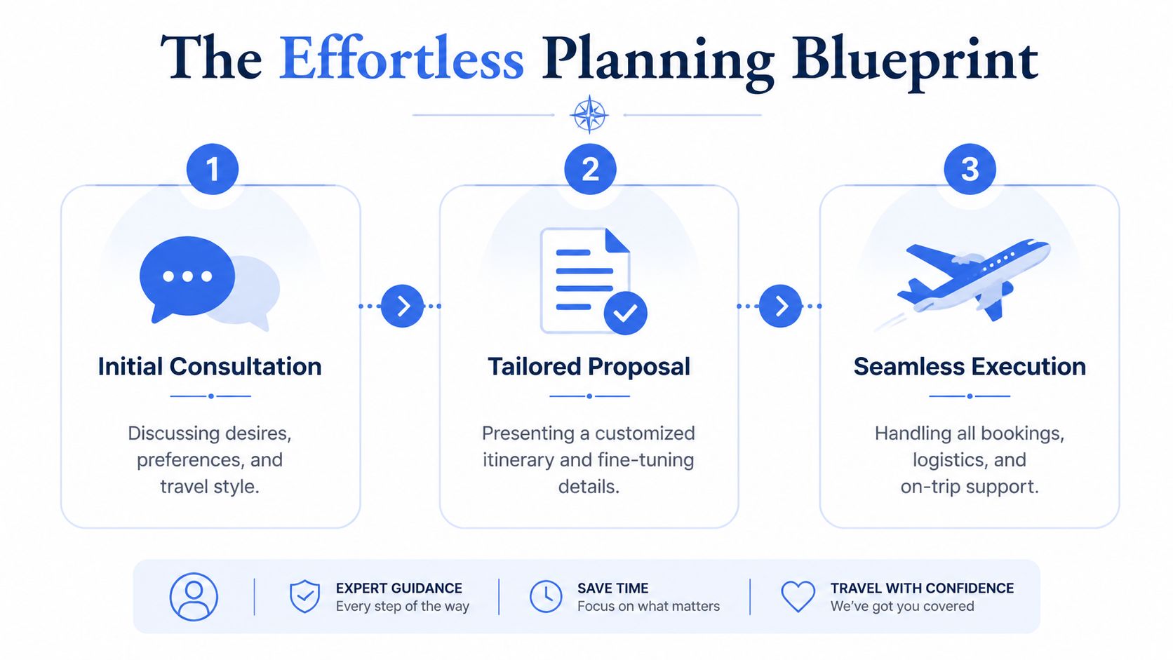 A three-step infographic showing the effortless travel planning process from initial consultation to seamless booking execution.