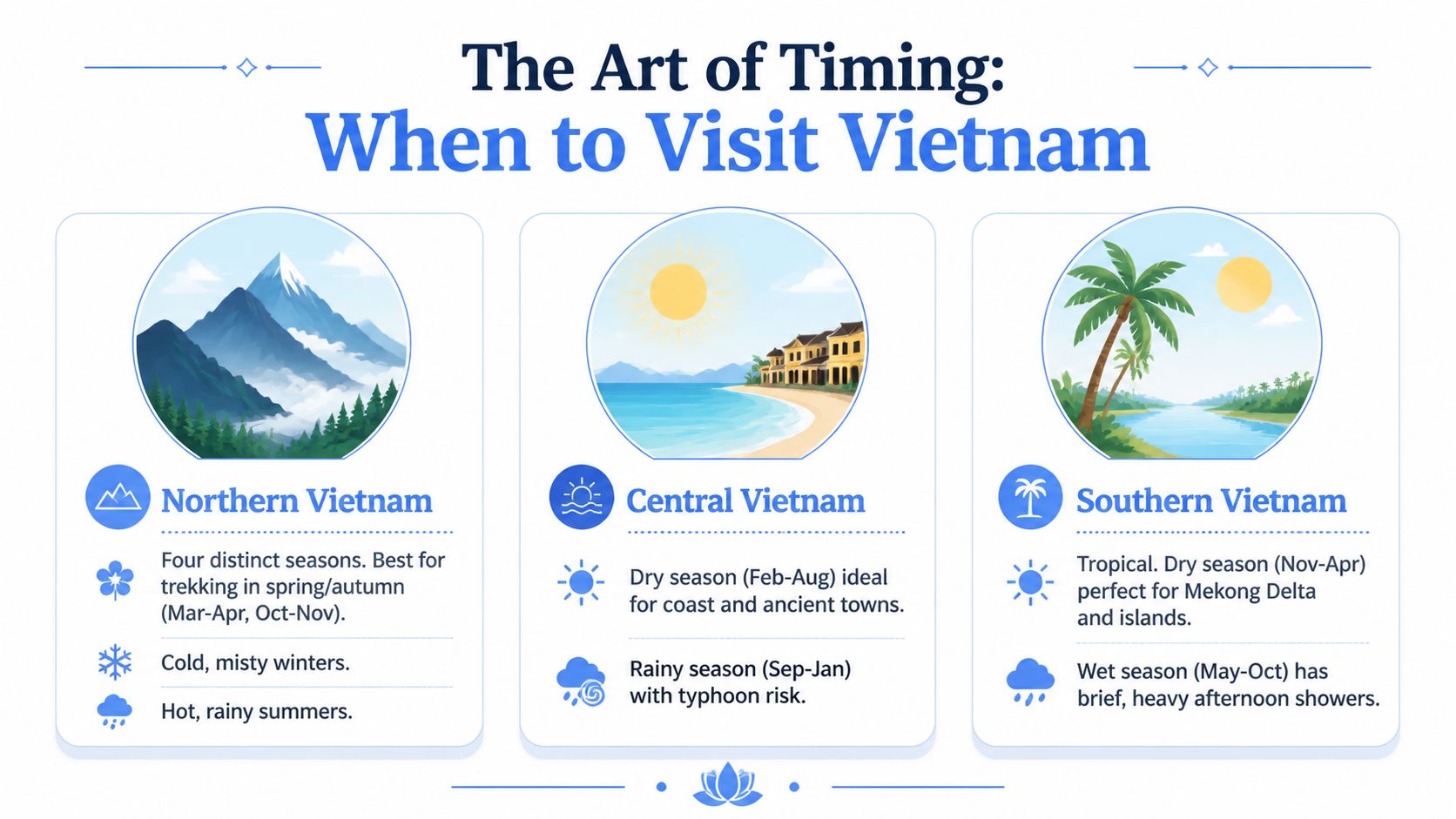 An infographic titled The Art of Timing explaining the best seasons to visit different regions of Vietnam.