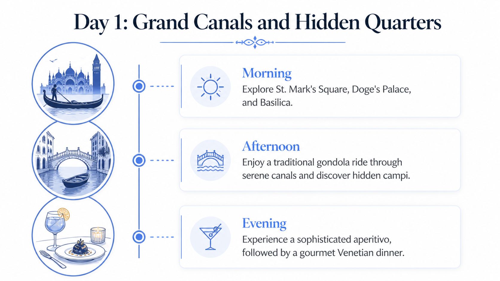 A schedule for day one in Venice featuring sightseeing, a gondola ride, and a gourmet Venetian dinner.