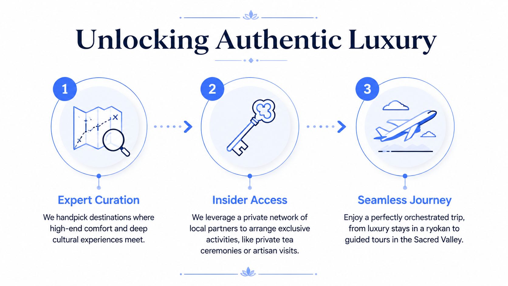 A diagram outlining a three-step process for planning high-end, curated, and exclusive cultural immersion travel experiences.