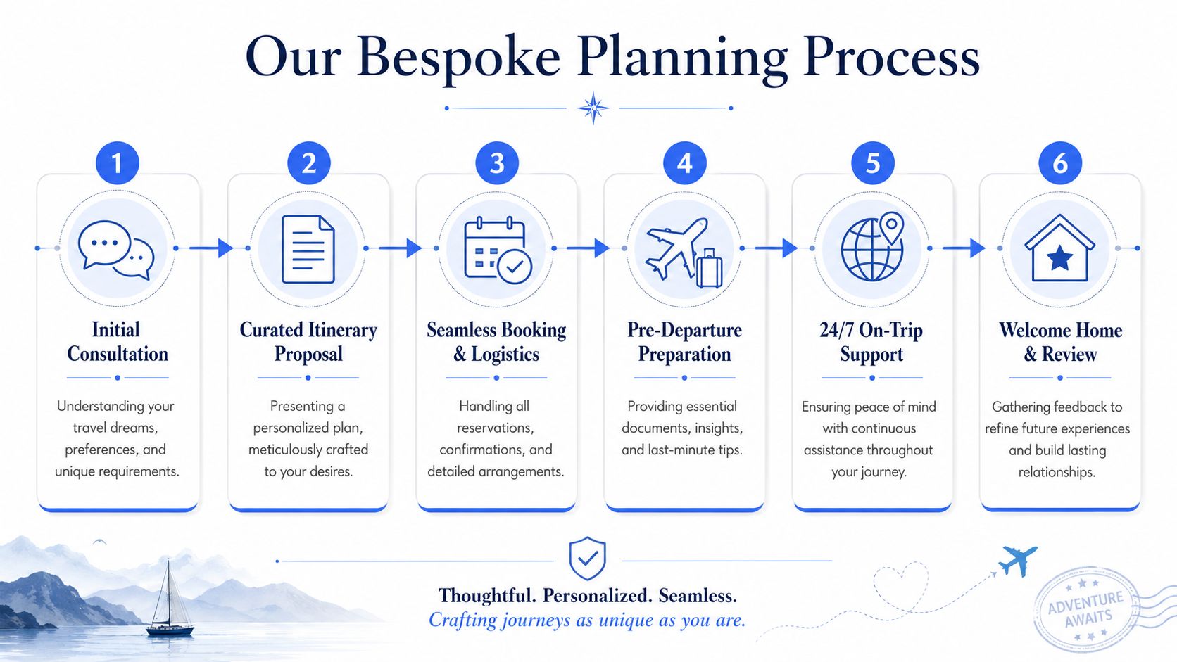 An infographic titled Our Bespoke Planning Process showing six steps for planning a personalized travel experience.