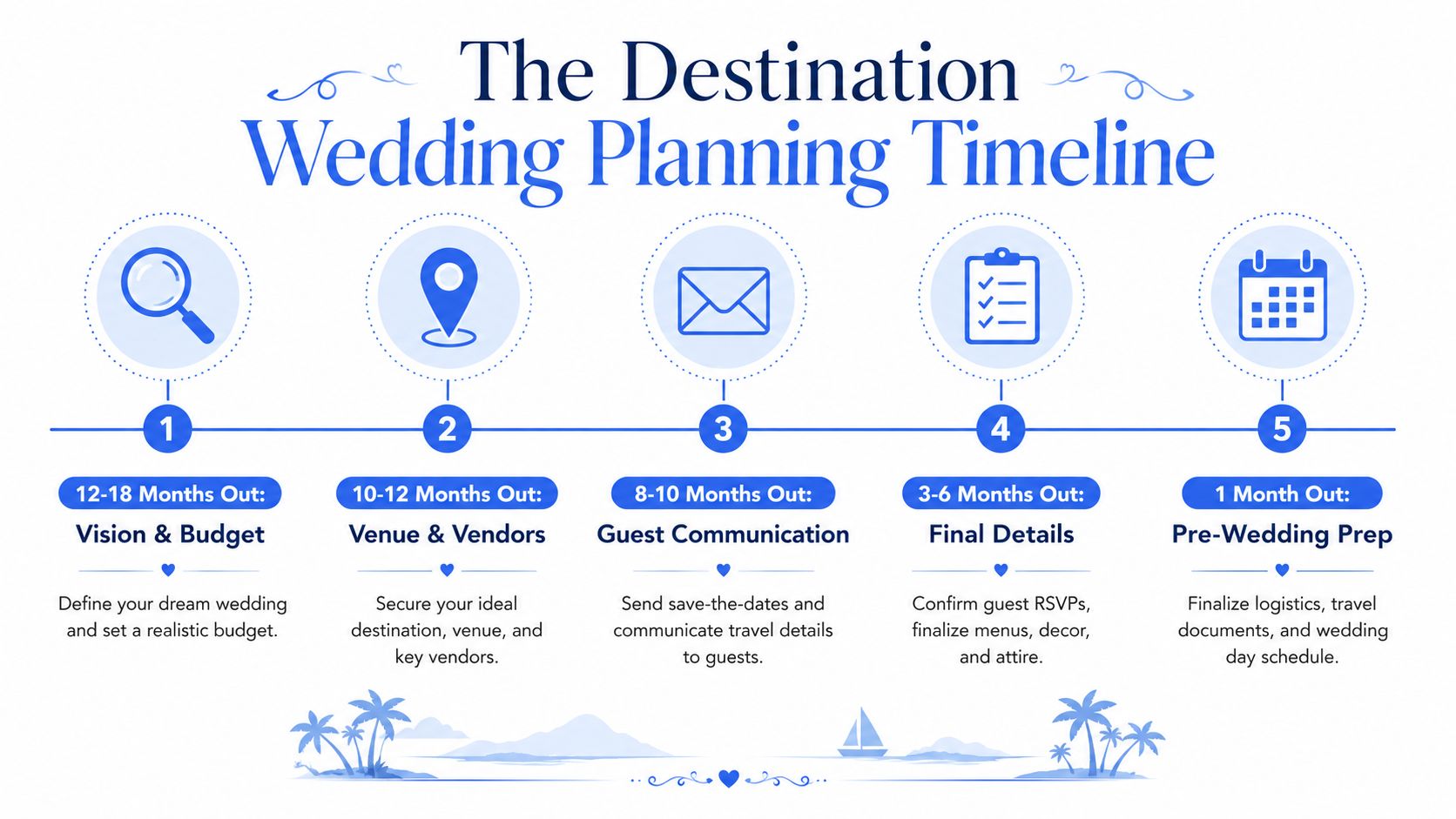A five-step infographic timeline illustrating the essential planning stages for a successful destination wedding.