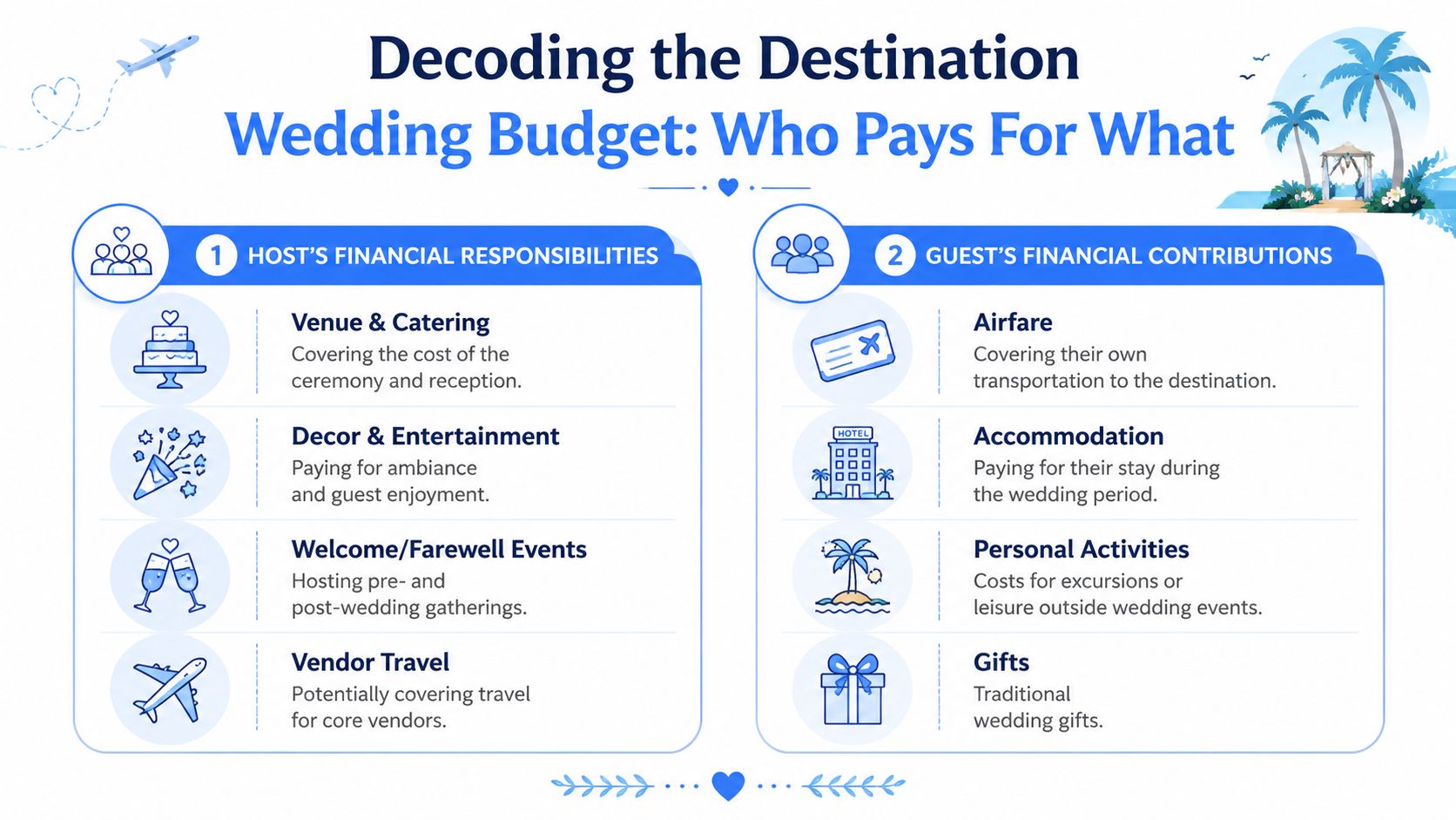An infographic detailing the financial responsibilities for hosts and guests during a destination wedding.