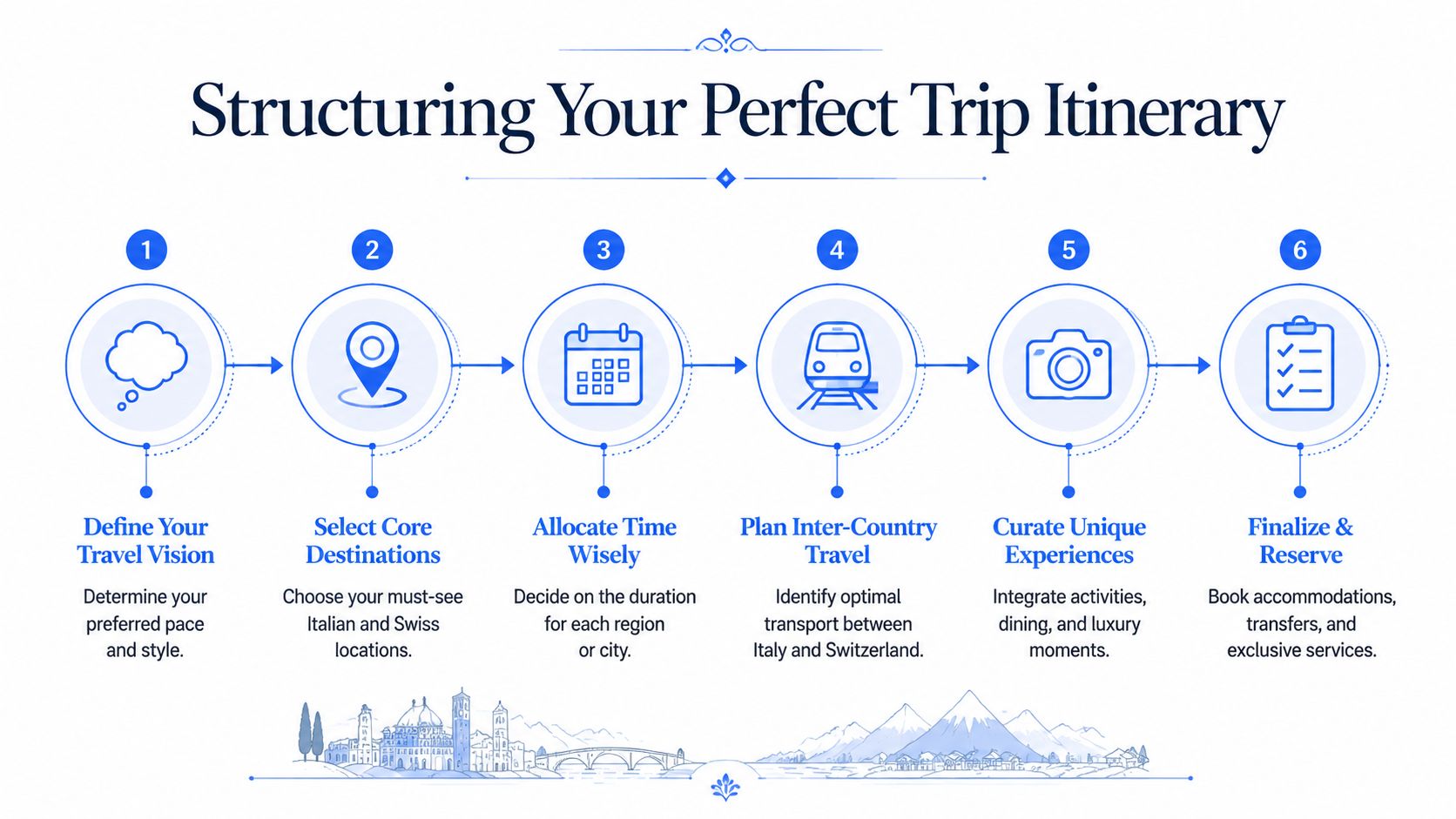 An infographic titled Structuring Your Perfect Trip Itinerary showing six numbered steps for planning Italy and Switzerland travel.