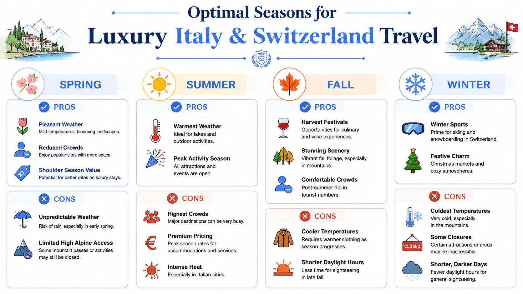 An infographic displaying the pros and cons of traveling to Italy and Switzerland across four seasons.