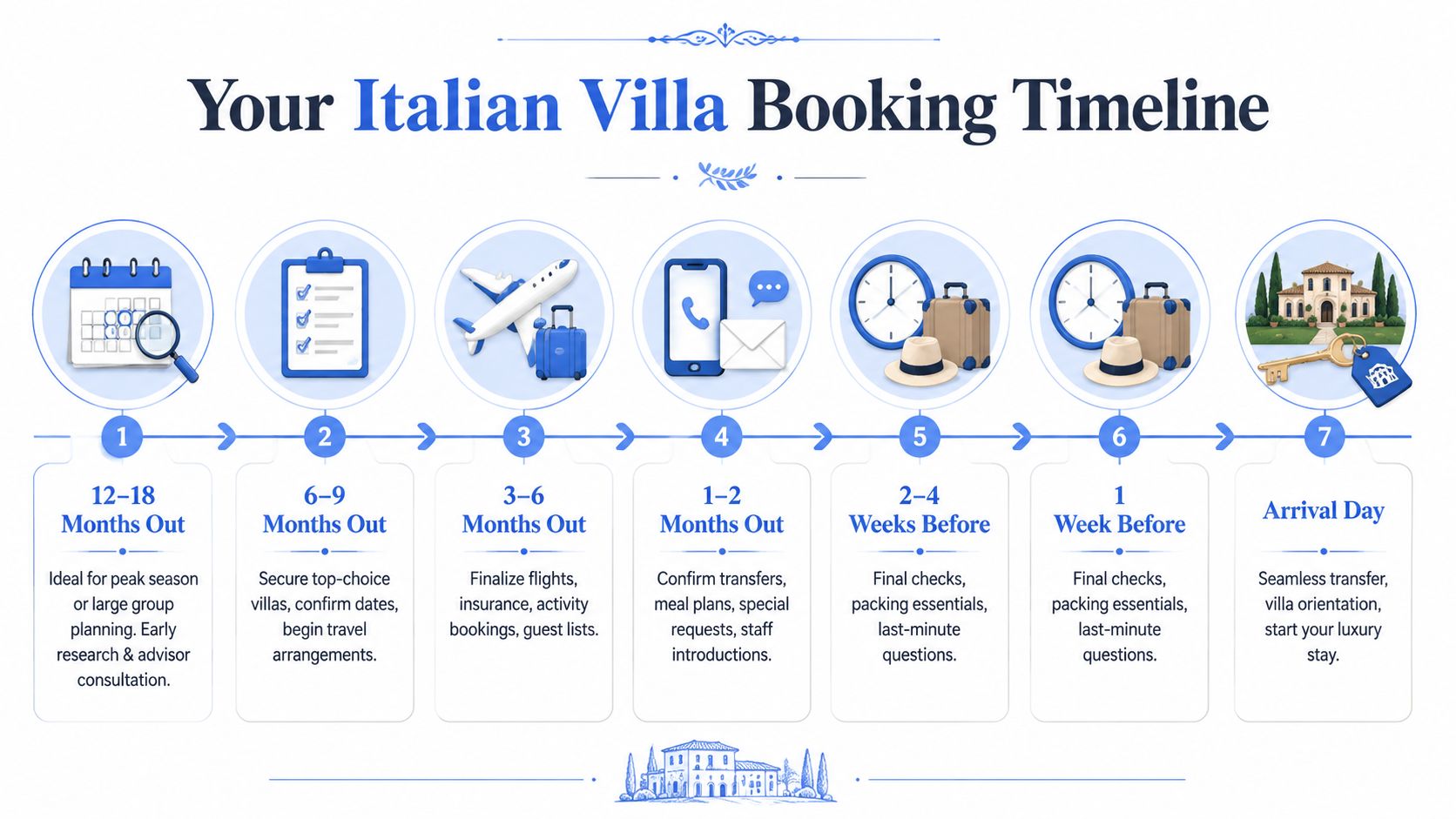 A timeline graphic showing seven steps for booking a luxury Italian villa vacation from planning to arrival.