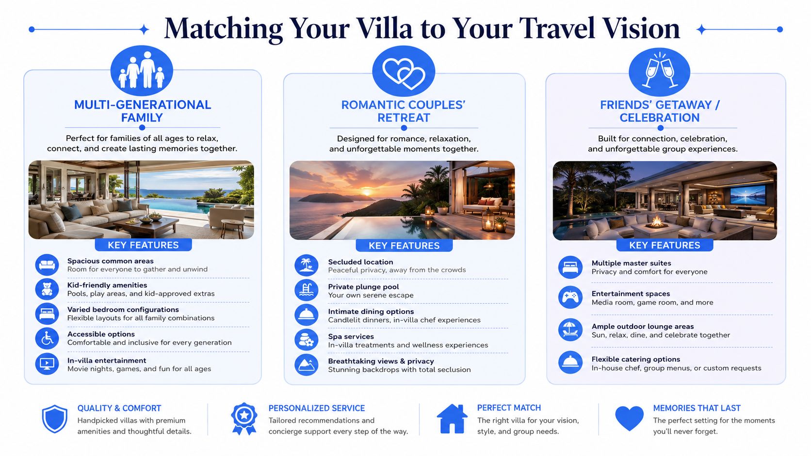 An infographic matching luxury villa types to traveler visions for families, couples, and groups of friends.