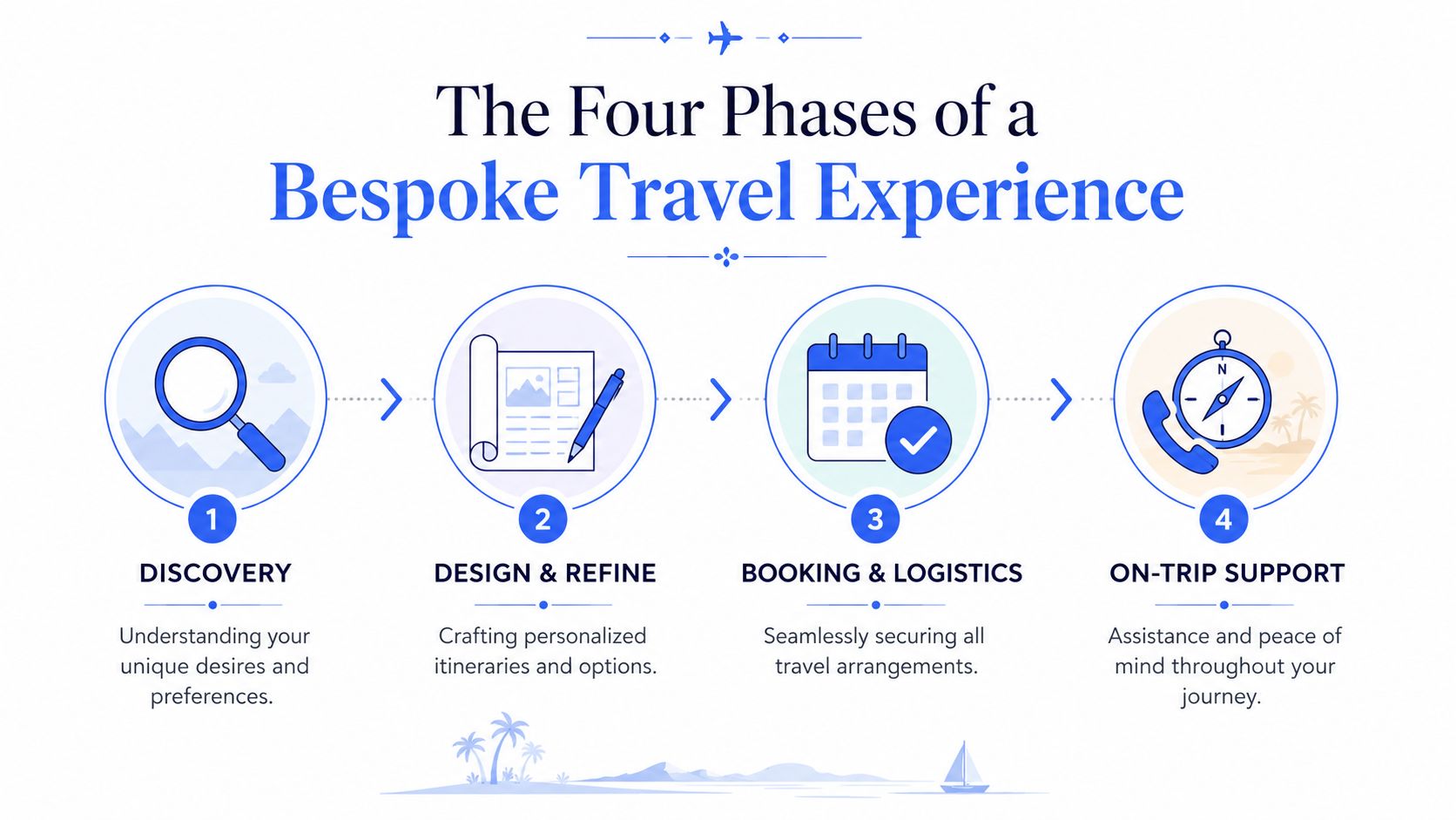 An infographic showing the four phases of bespoke travel experience planning from discovery to on-trip support.