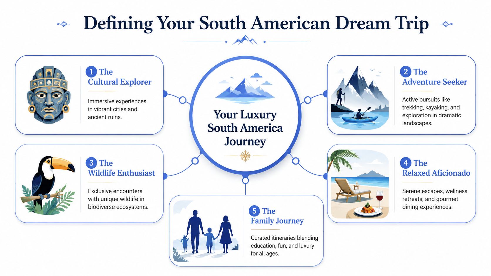 An infographic titled Defining Your South American Dream Trip outlining five unique luxury travel journey types.