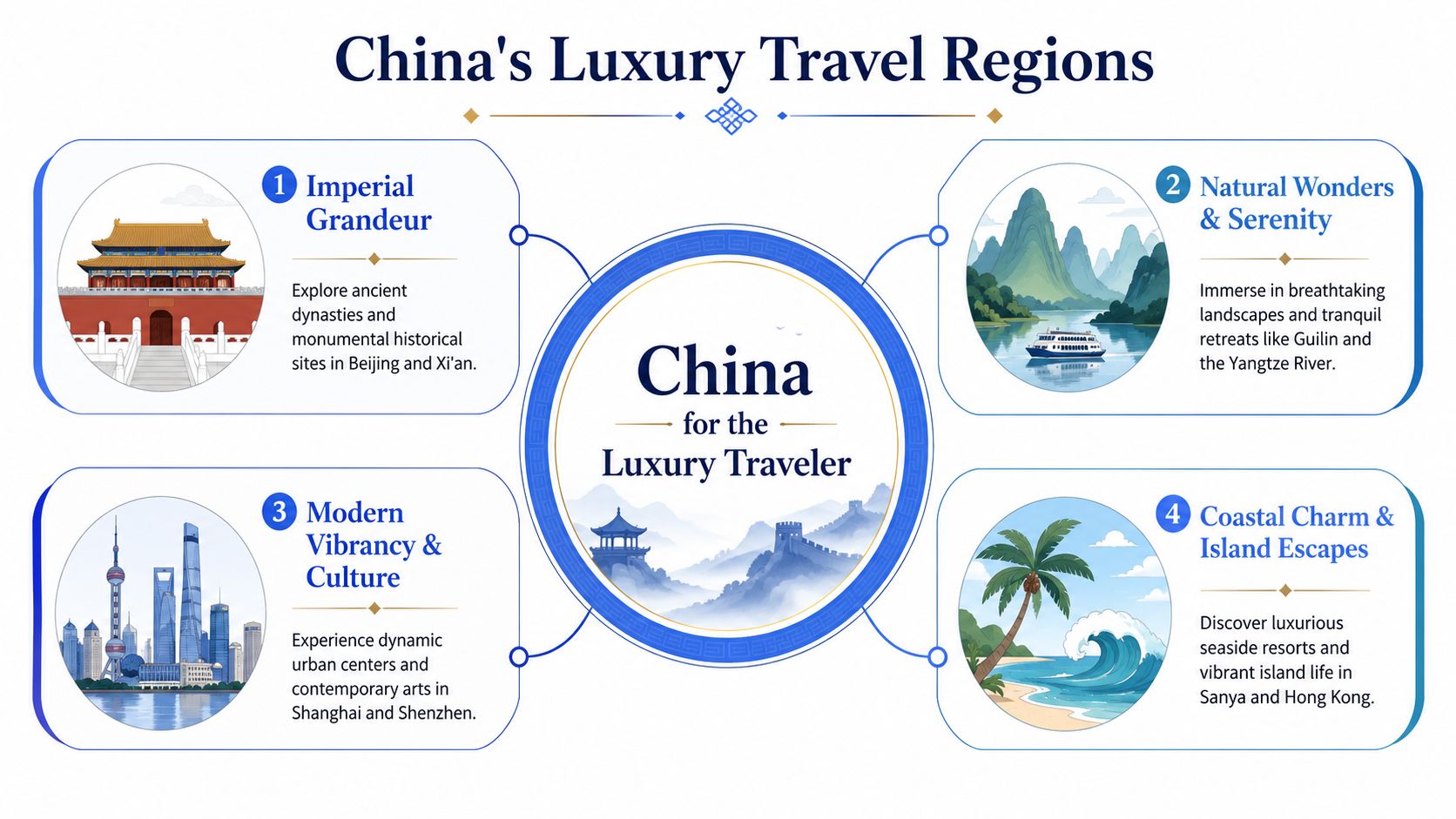 An infographic displaying four distinct luxury travel regions in China, including historical sites, natural wonders, urban hubs, and coastal resorts.