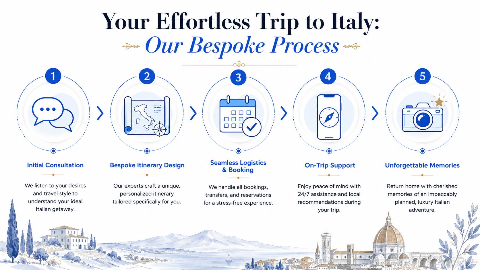 An infographic titled Our Bespoke Process showing five steps to plan a luxury vacation in Italy.