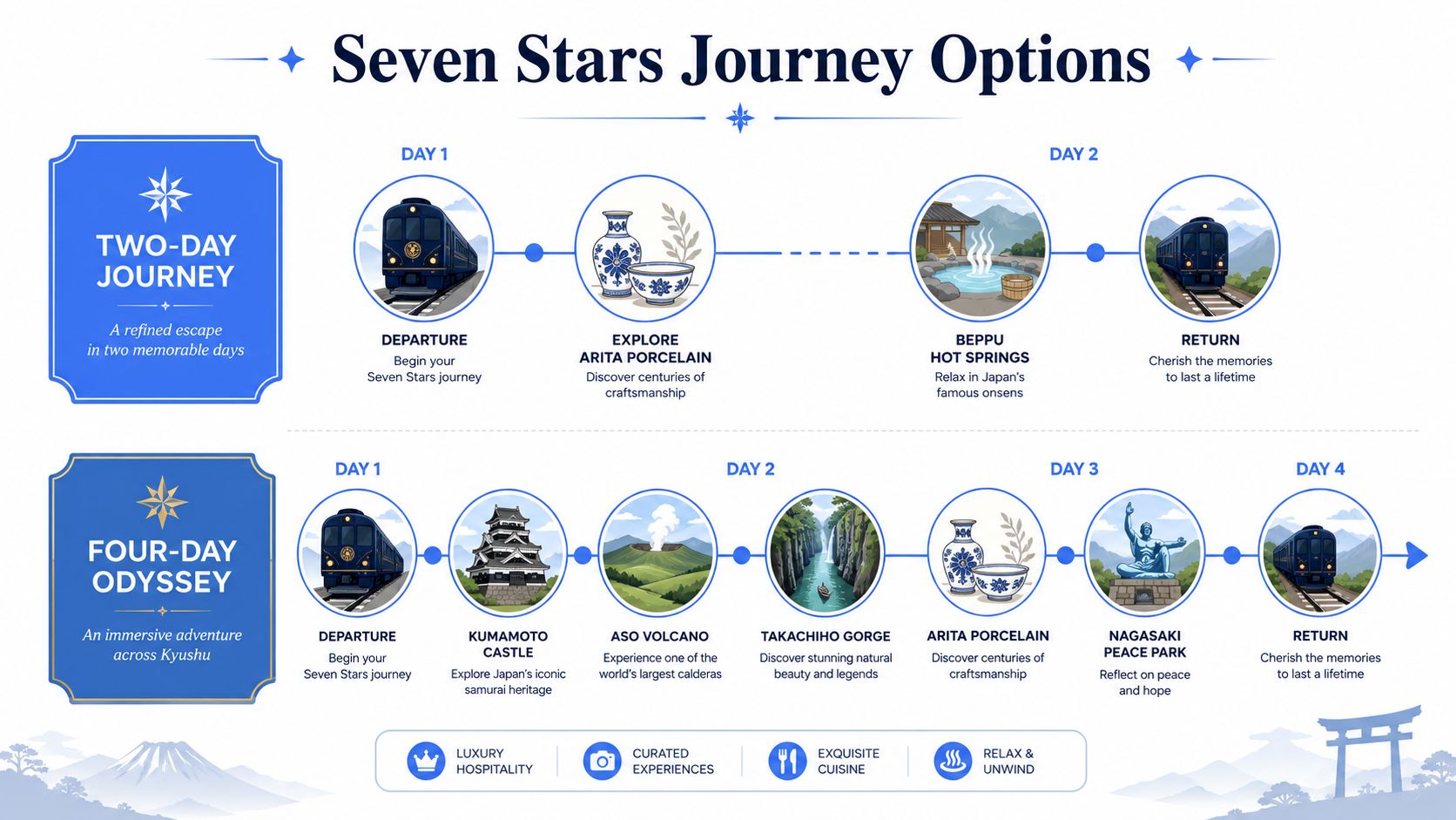 An infographic detailing the Two-Day Journey and Four-Day Odyssey itineraries of the Seven Stars train in Kyushu, Japan.