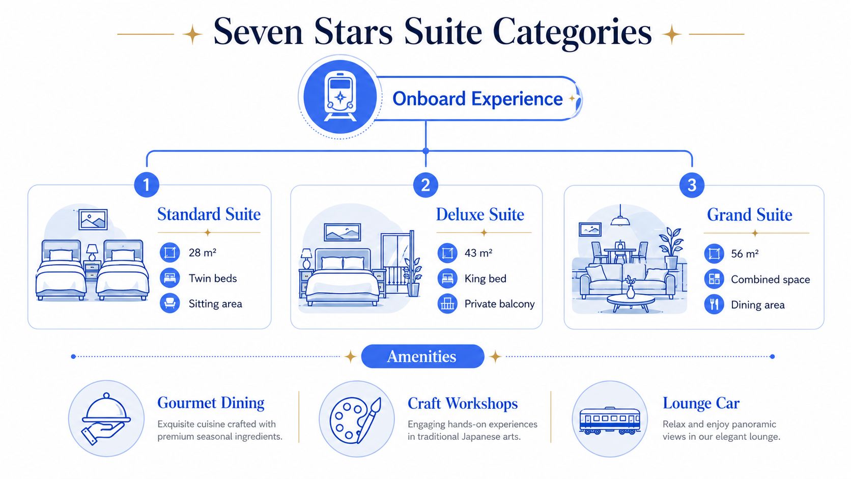A diagram outlining the suite categories and onboard amenities available on the Seven Stars luxury train in Japan.