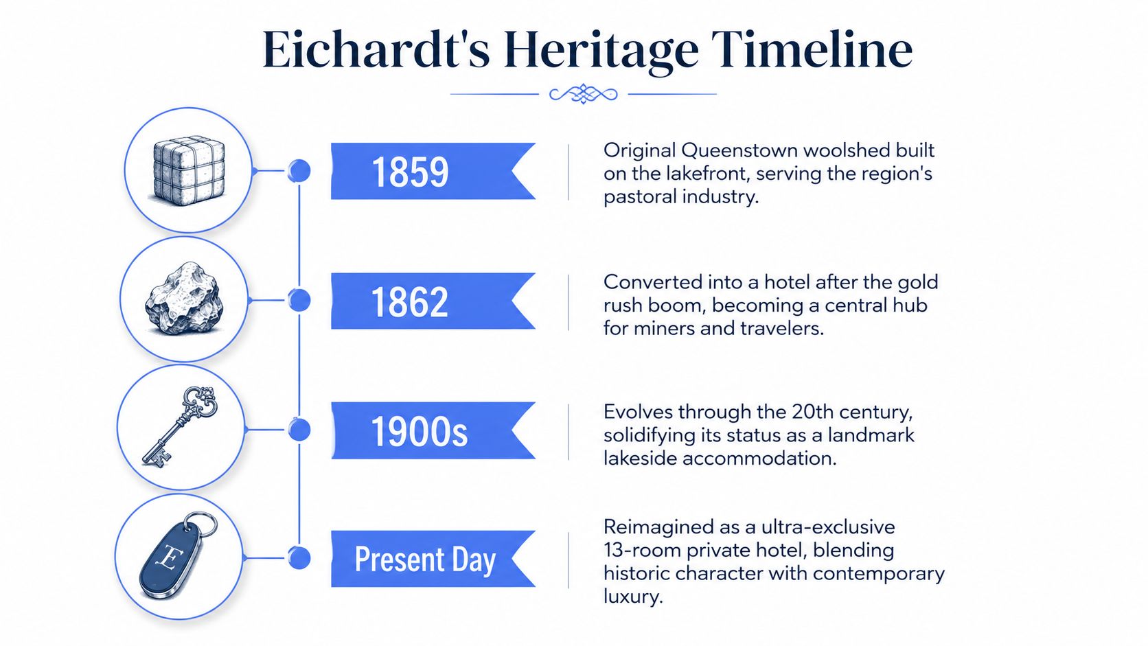 A historical timeline infographic for Eichardt's Private Hotel in Queenstown, showing its development from 1859 to today.