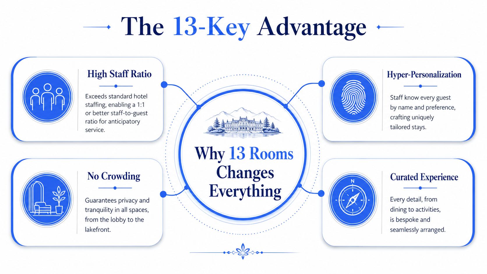 An infographic titled The 13-Key Advantage outlining the benefits of a boutique hotel with limited room inventory.