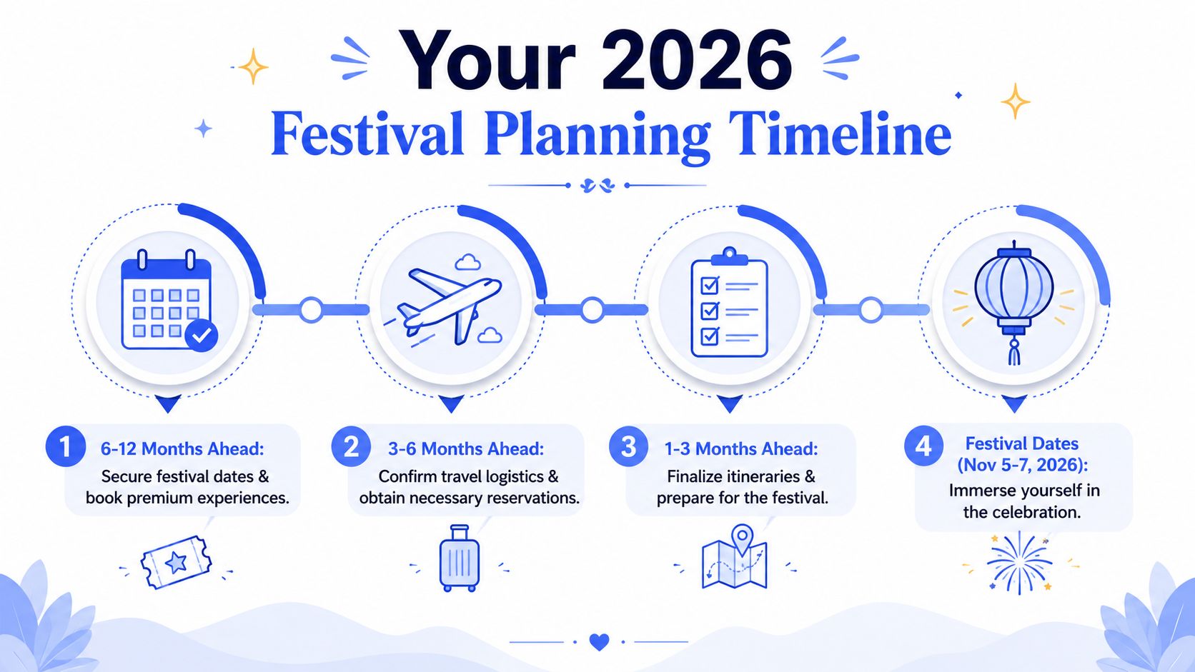 A four-step infographic showing a 2026 festival planning timeline with icons for scheduling, travel, preparation, and celebration.