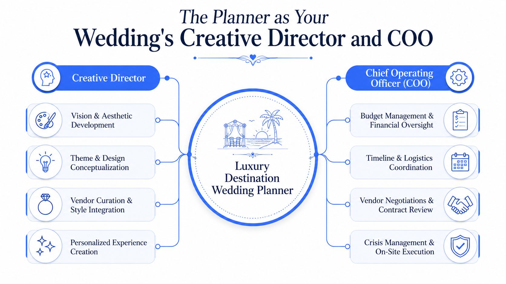 A diagram illustrating the dual role of a luxury destination wedding planner as creative director and COO.