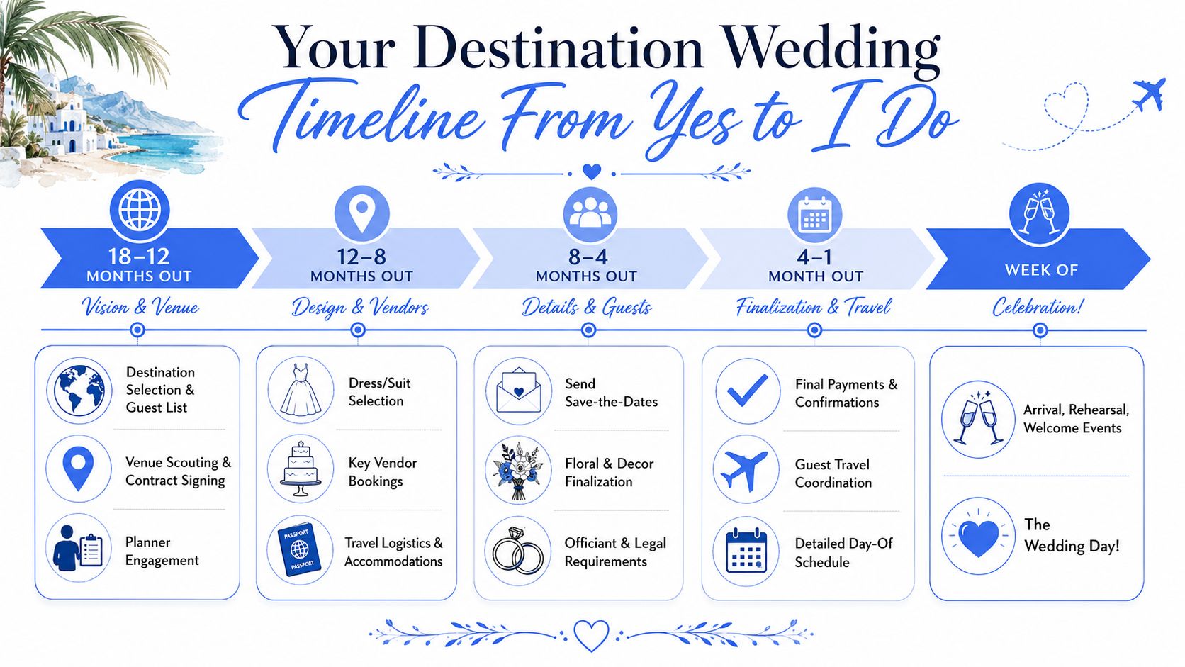 A comprehensive wedding planning timeline infographic showcasing steps from choosing a destination to the celebration day.