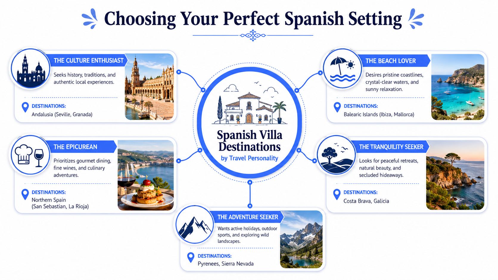 A travel infographic helping travelers choose a Spanish holiday destination based on their unique personality type.