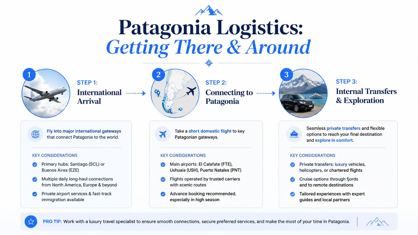 A three-step infographic detailing logistics for traveling to Patagonia, including international flights, domestic connections, and local transfers.