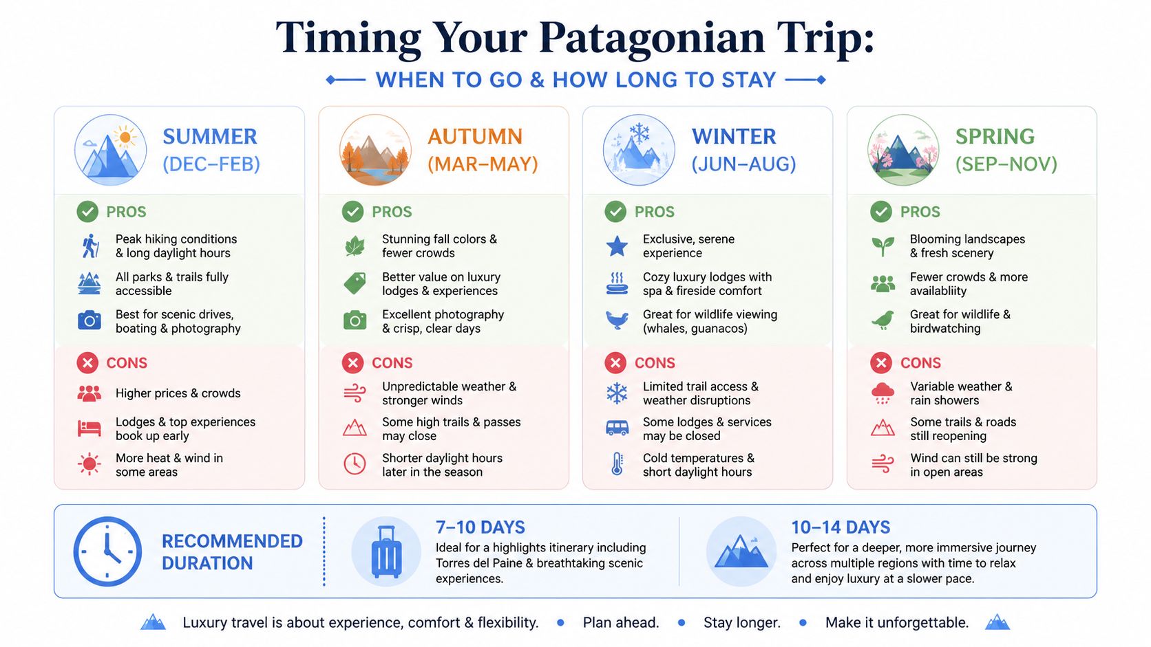 A comprehensive infographic guide showing the best times to visit Patagonia, highlighting pros, cons, and recommended trip durations.