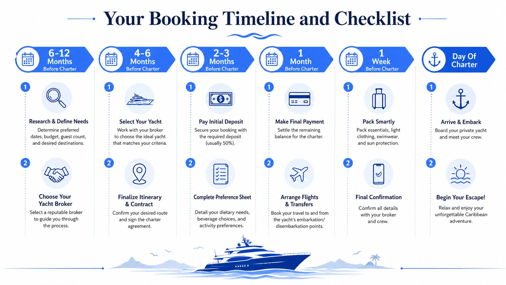 A step-by-step timeline and checklist for planning and booking a private luxury yacht charter vacation.