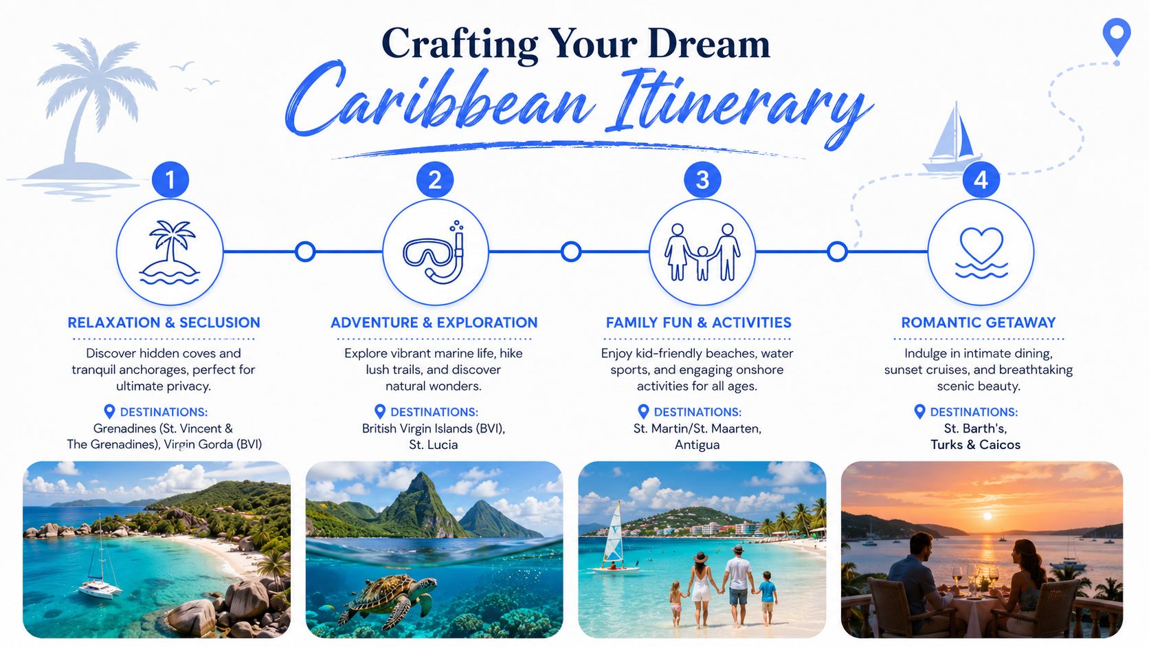 An infographic detailing a four-step Caribbean itinerary, featuring themes of relaxation, adventure, family fun, and romance.