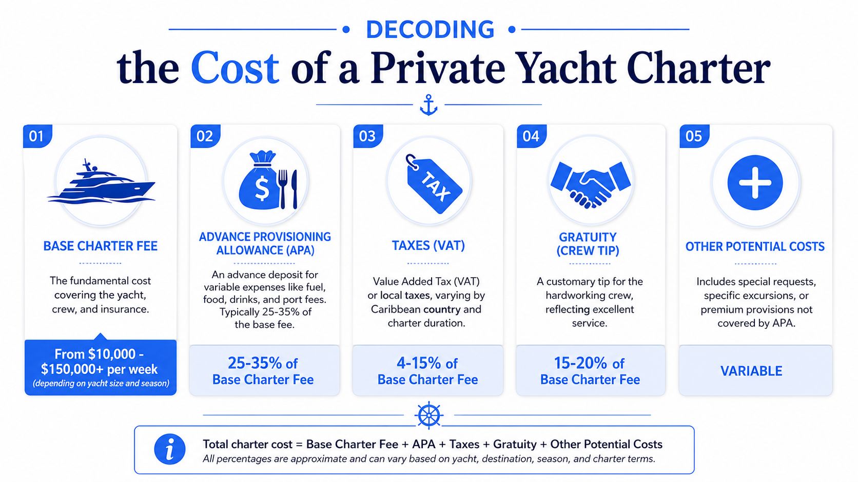 An infographic detailing the various costs involved in booking a private luxury yacht charter.
