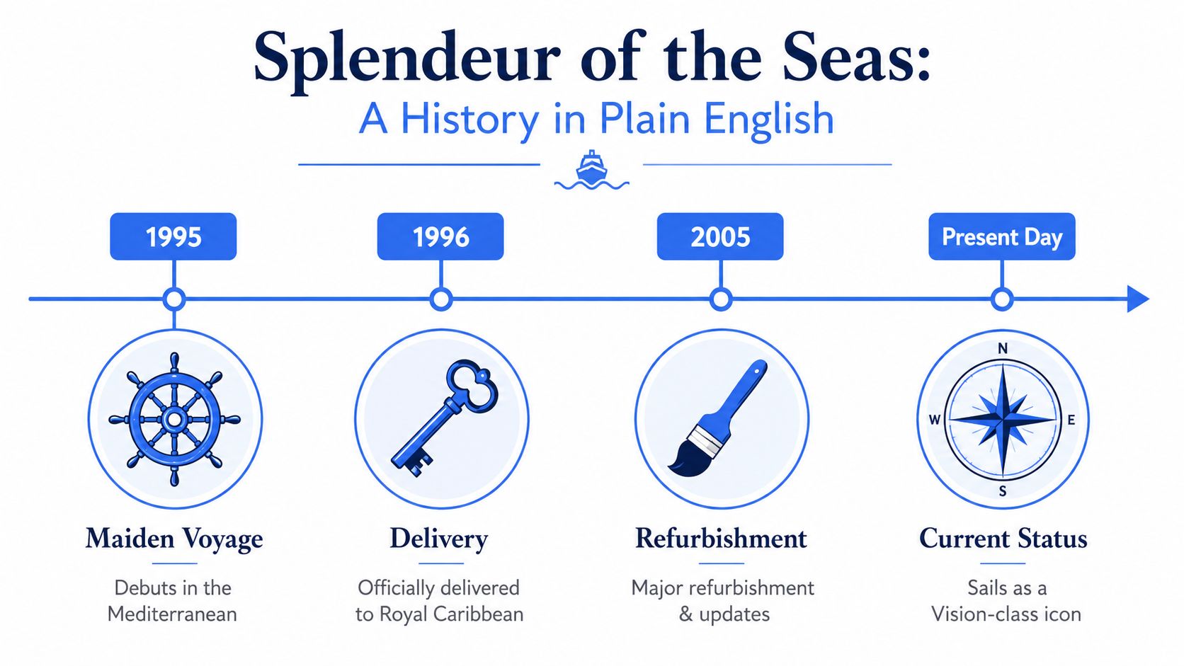 A timeline infographic illustrating key milestones in the history of the cruise ship Splendeur of the Seas.