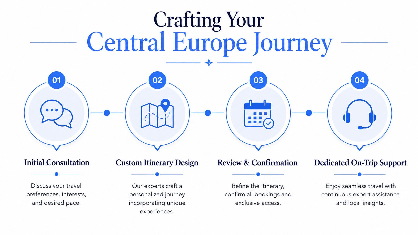 A process infographic showing the four steps to planning a custom travel journey in Central Europe.