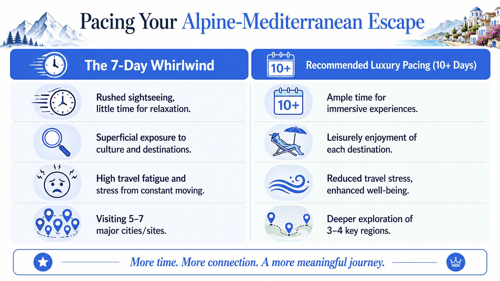 A comparison chart showing benefits of choosing a 10 plus day luxury pace over a 7 day whirlwind.
