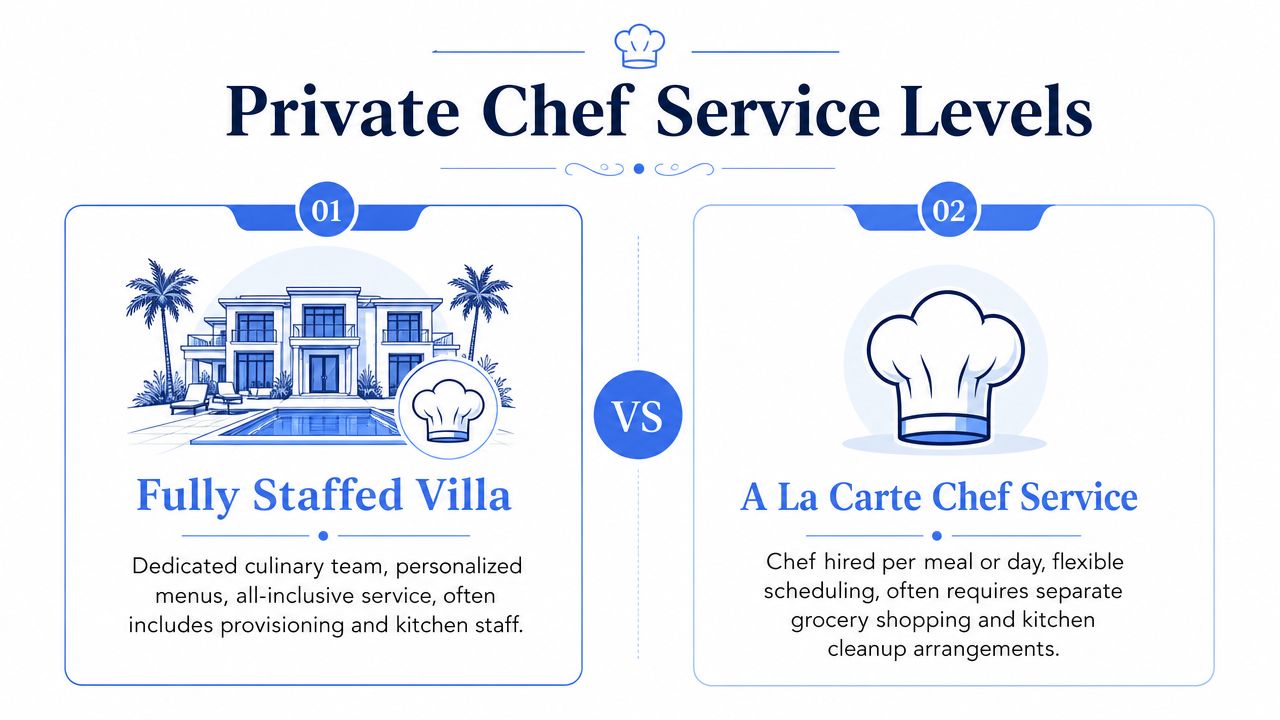 An infographic comparing a fully staffed villa service with an a la carte private chef service.